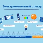 Иллюстрация №3: Влияние излучения мобильного телефона (Доклады - Физика).